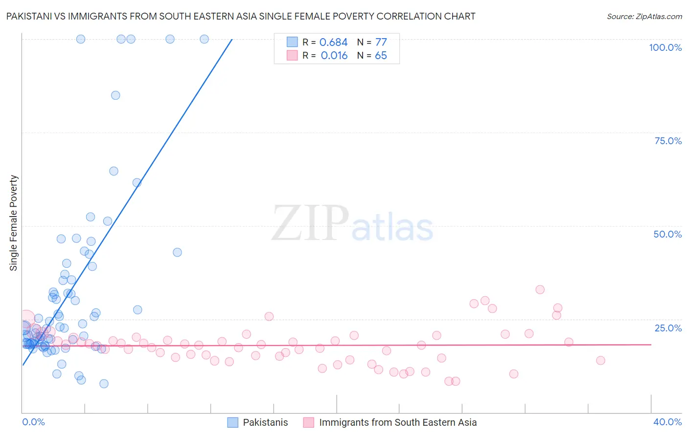 Pakistani vs Immigrants from South Eastern Asia Single Female Poverty