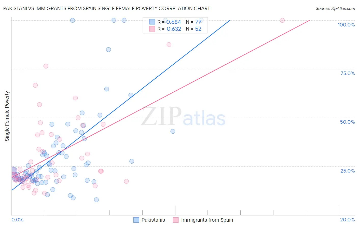 Pakistani vs Immigrants from Spain Single Female Poverty