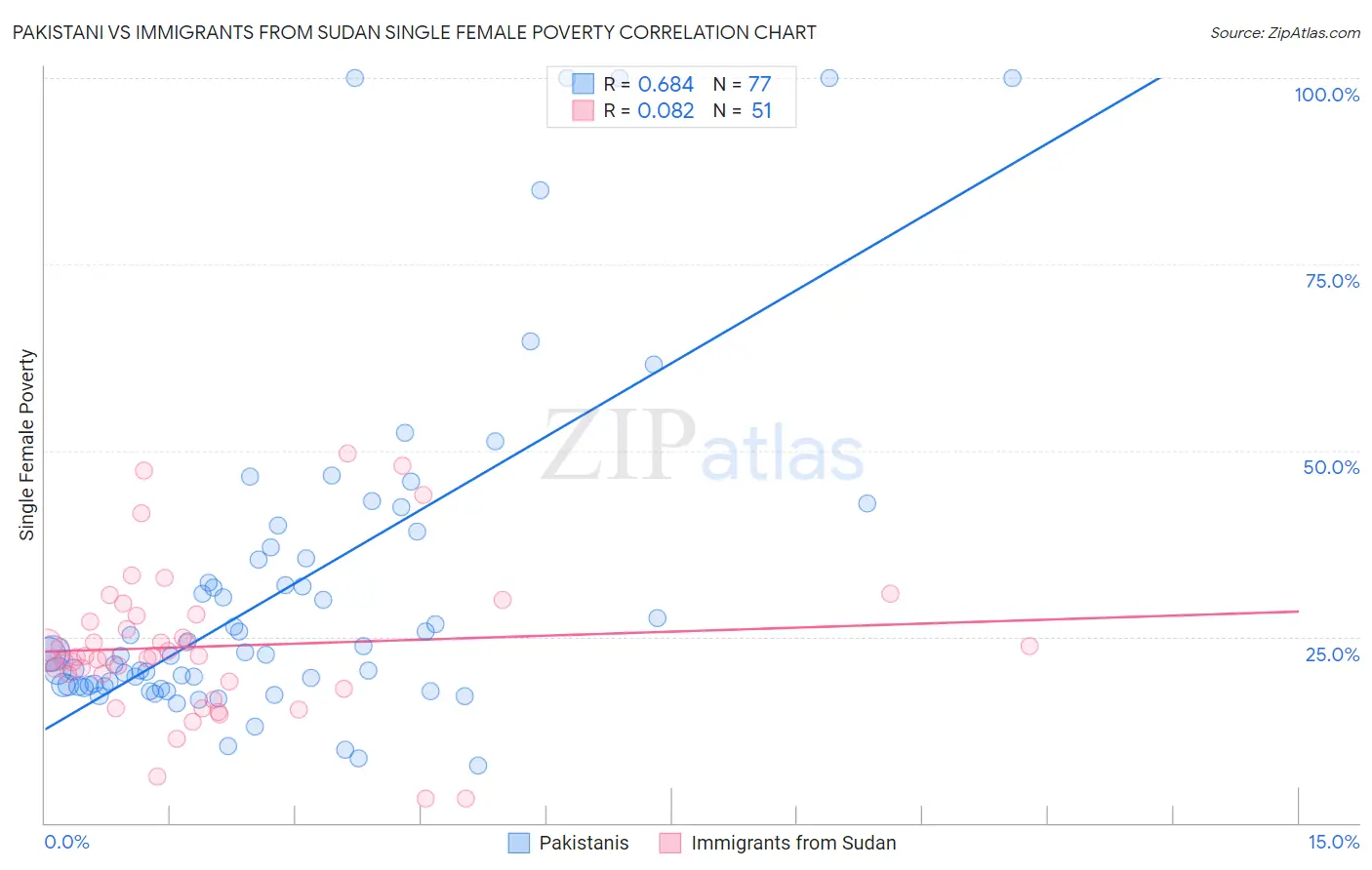 Pakistani vs Immigrants from Sudan Single Female Poverty