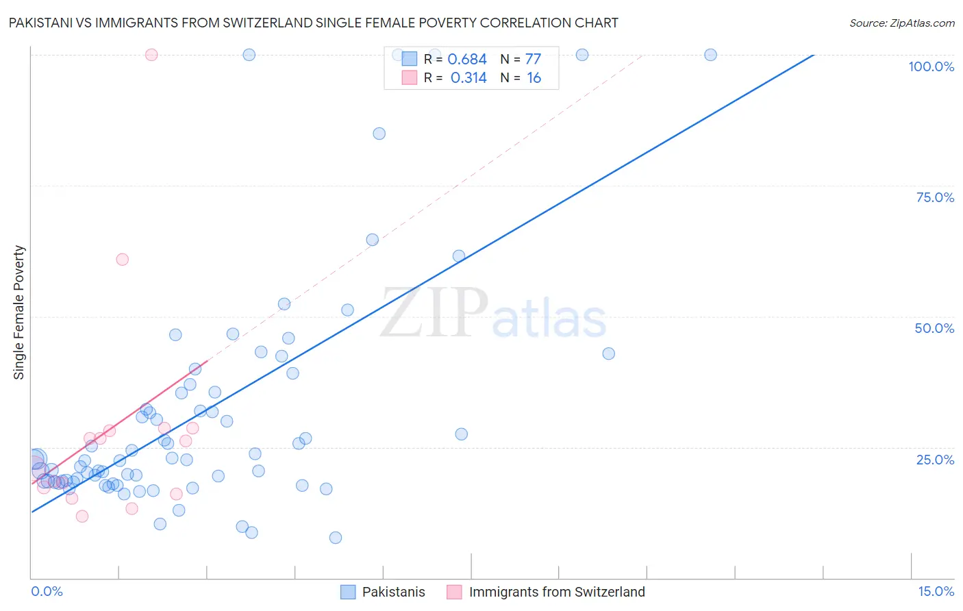 Pakistani vs Immigrants from Switzerland Single Female Poverty