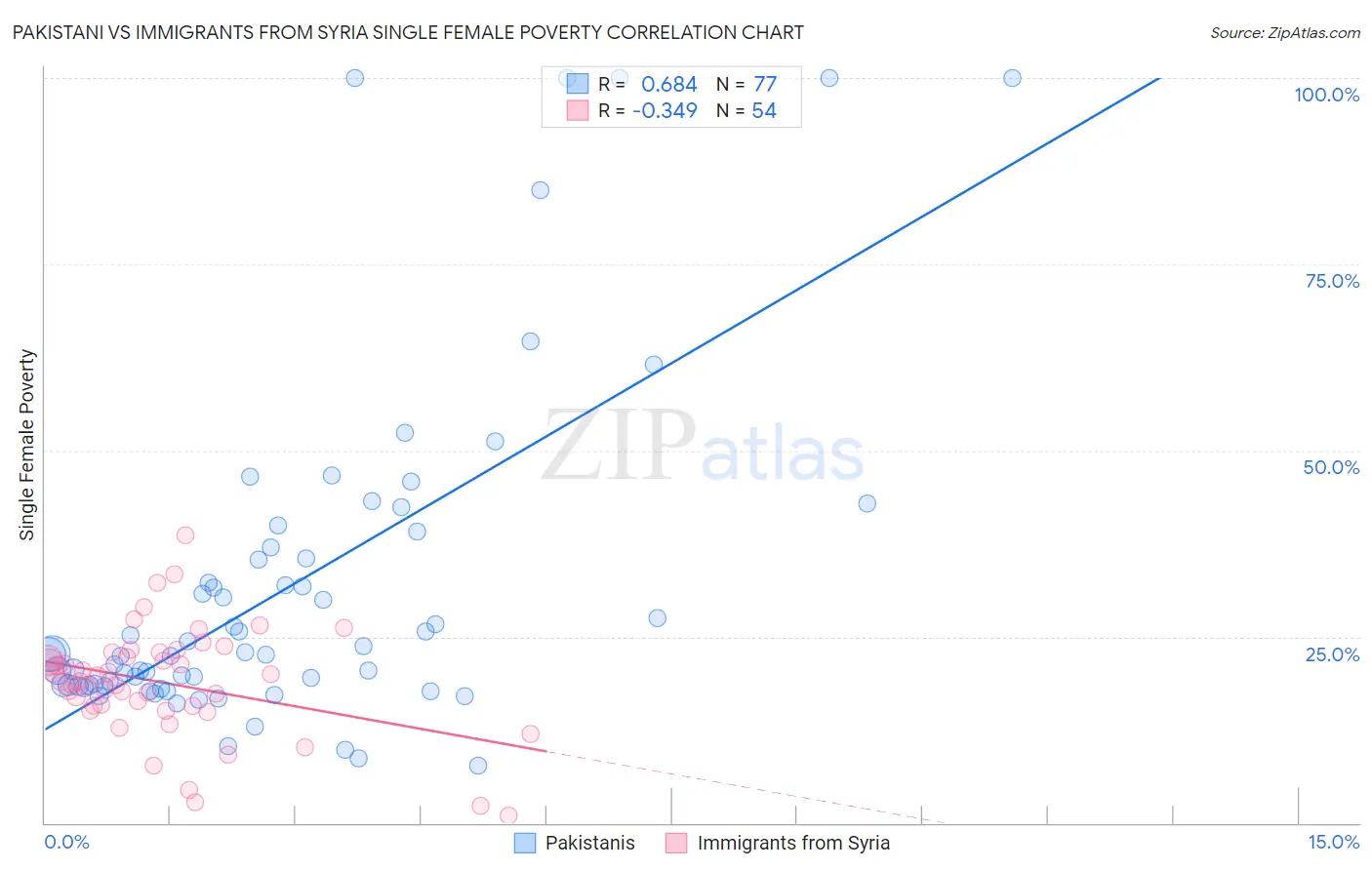 Pakistani vs Immigrants from Syria Single Female Poverty