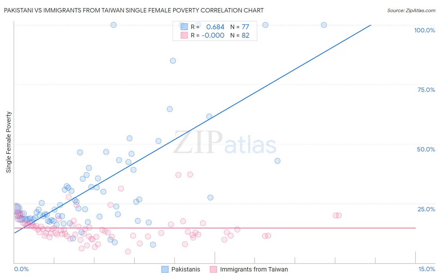 Pakistani vs Immigrants from Taiwan Single Female Poverty