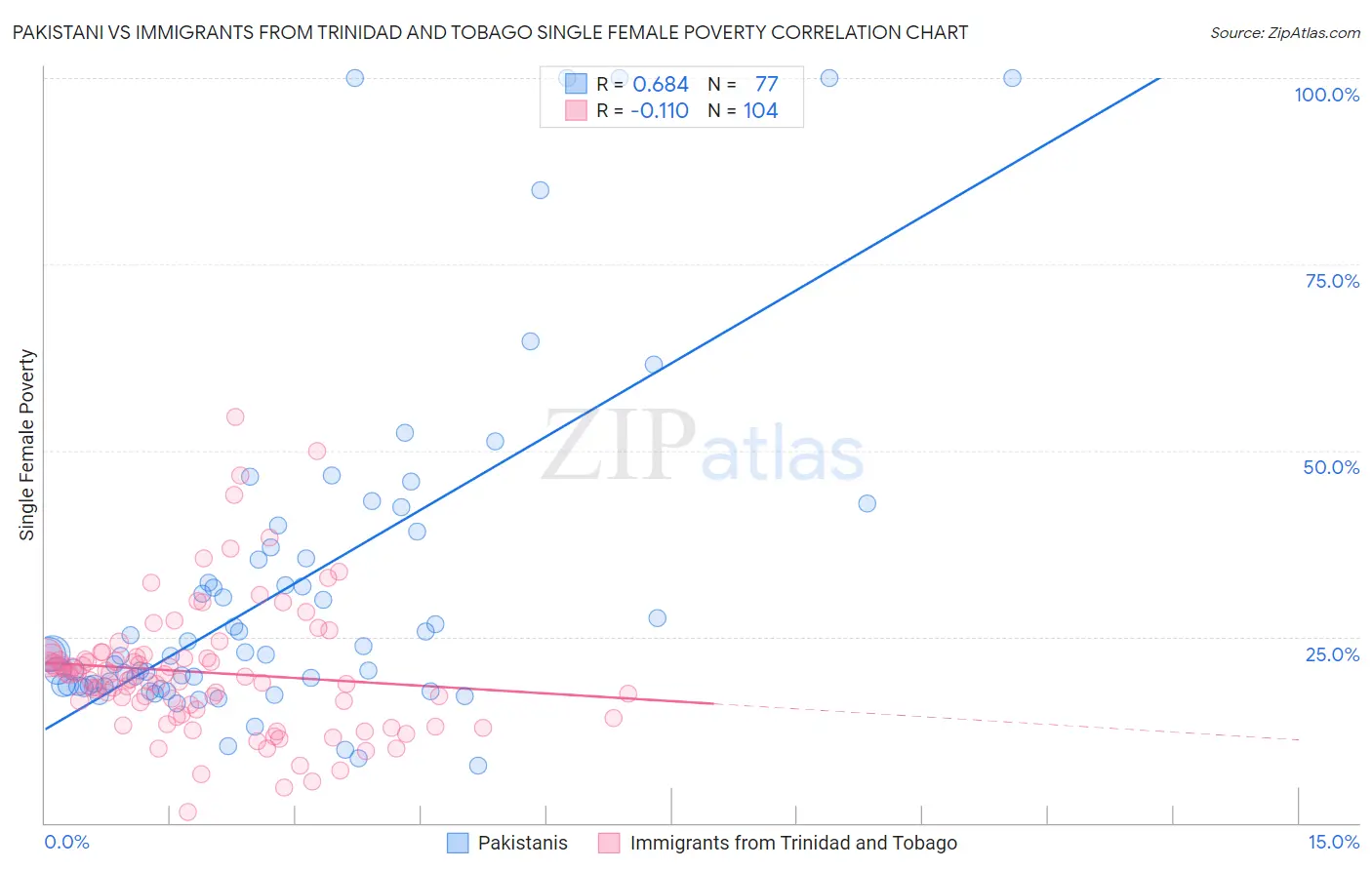 Pakistani vs Immigrants from Trinidad and Tobago Single Female Poverty