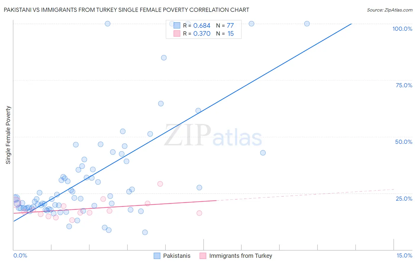 Pakistani vs Immigrants from Turkey Single Female Poverty