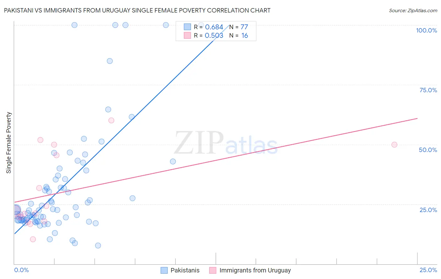 Pakistani vs Immigrants from Uruguay Single Female Poverty