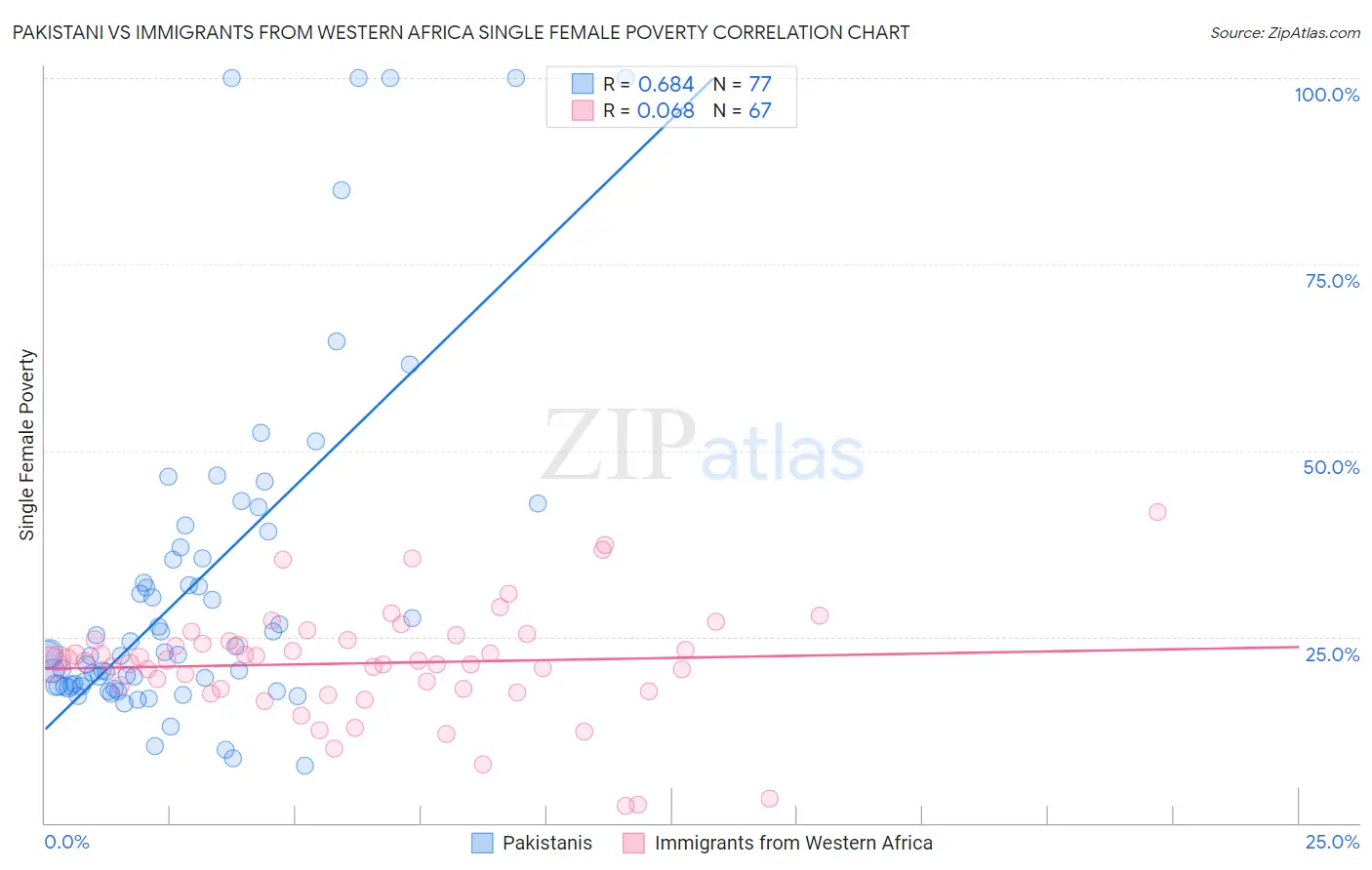 Pakistani vs Immigrants from Western Africa Single Female Poverty