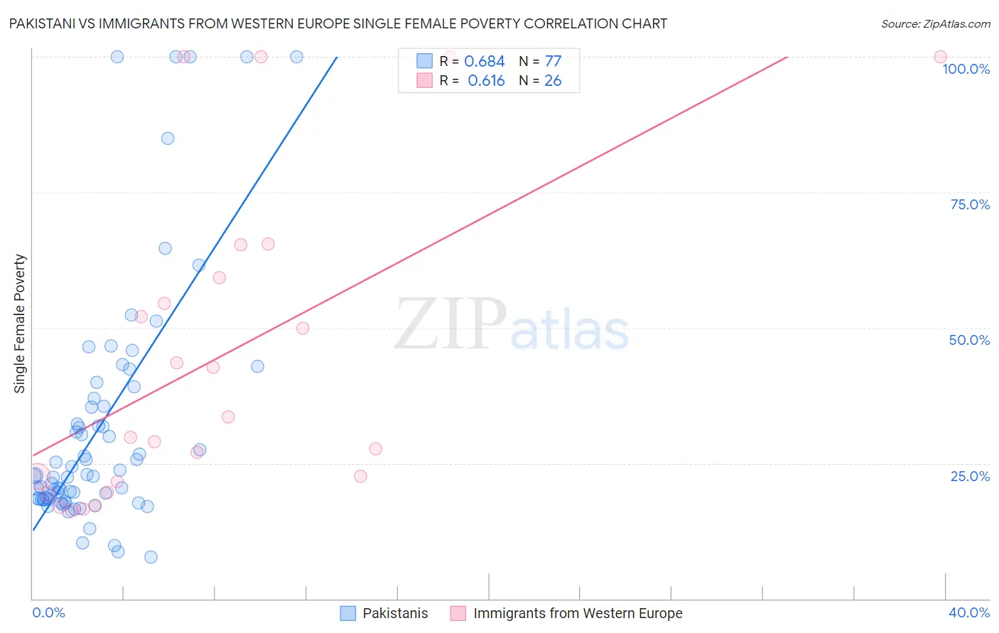 Pakistani vs Immigrants from Western Europe Single Female Poverty