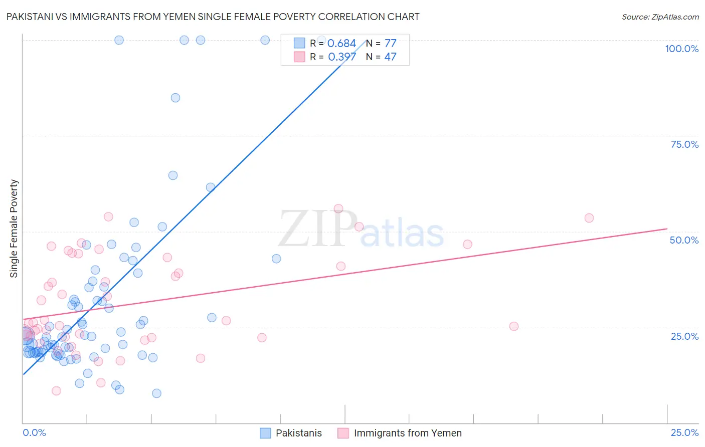 Pakistani vs Immigrants from Yemen Single Female Poverty