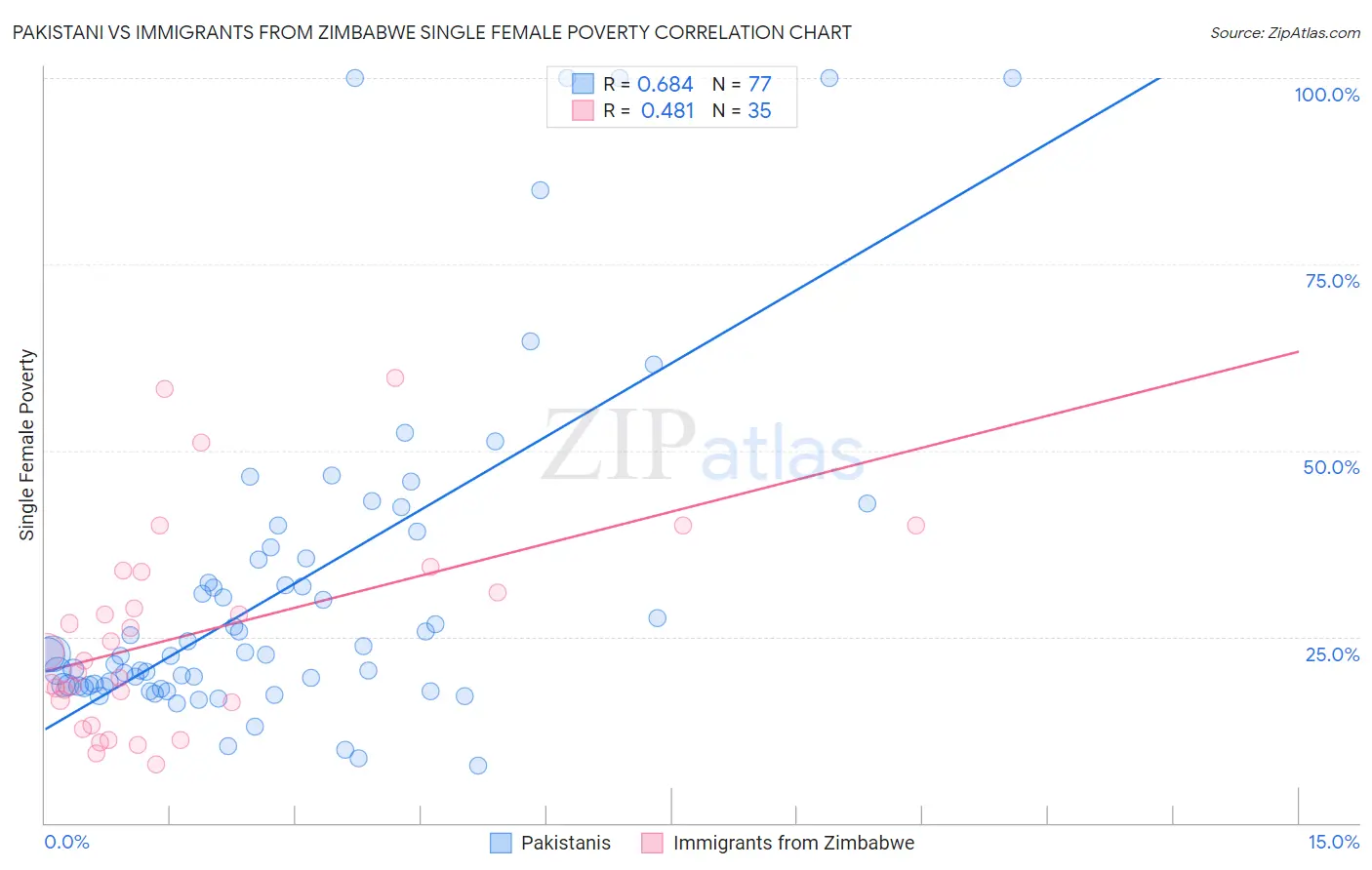 Pakistani vs Immigrants from Zimbabwe Single Female Poverty