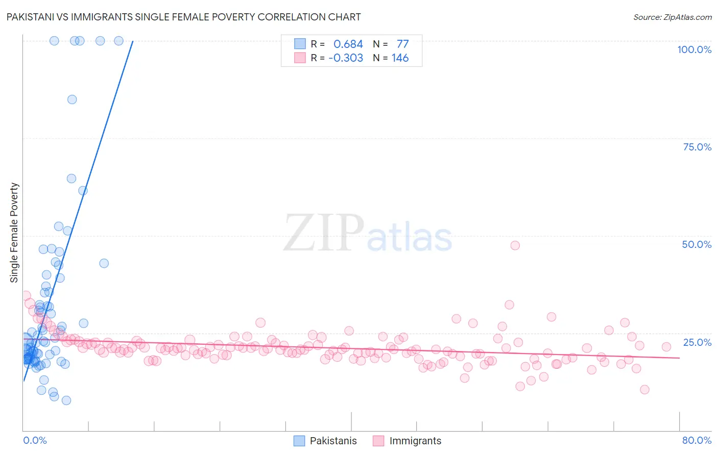 Pakistani vs Immigrants Single Female Poverty