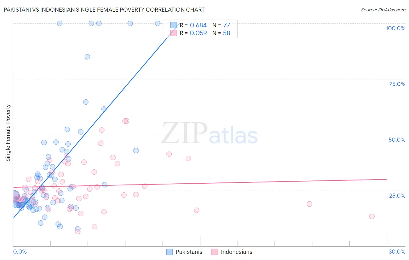 Pakistani vs Indonesian Single Female Poverty