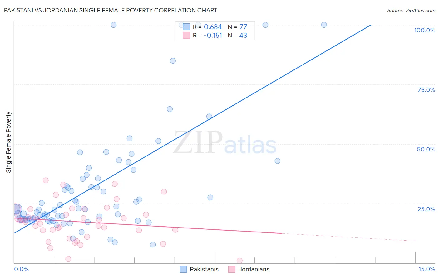 Pakistani vs Jordanian Single Female Poverty