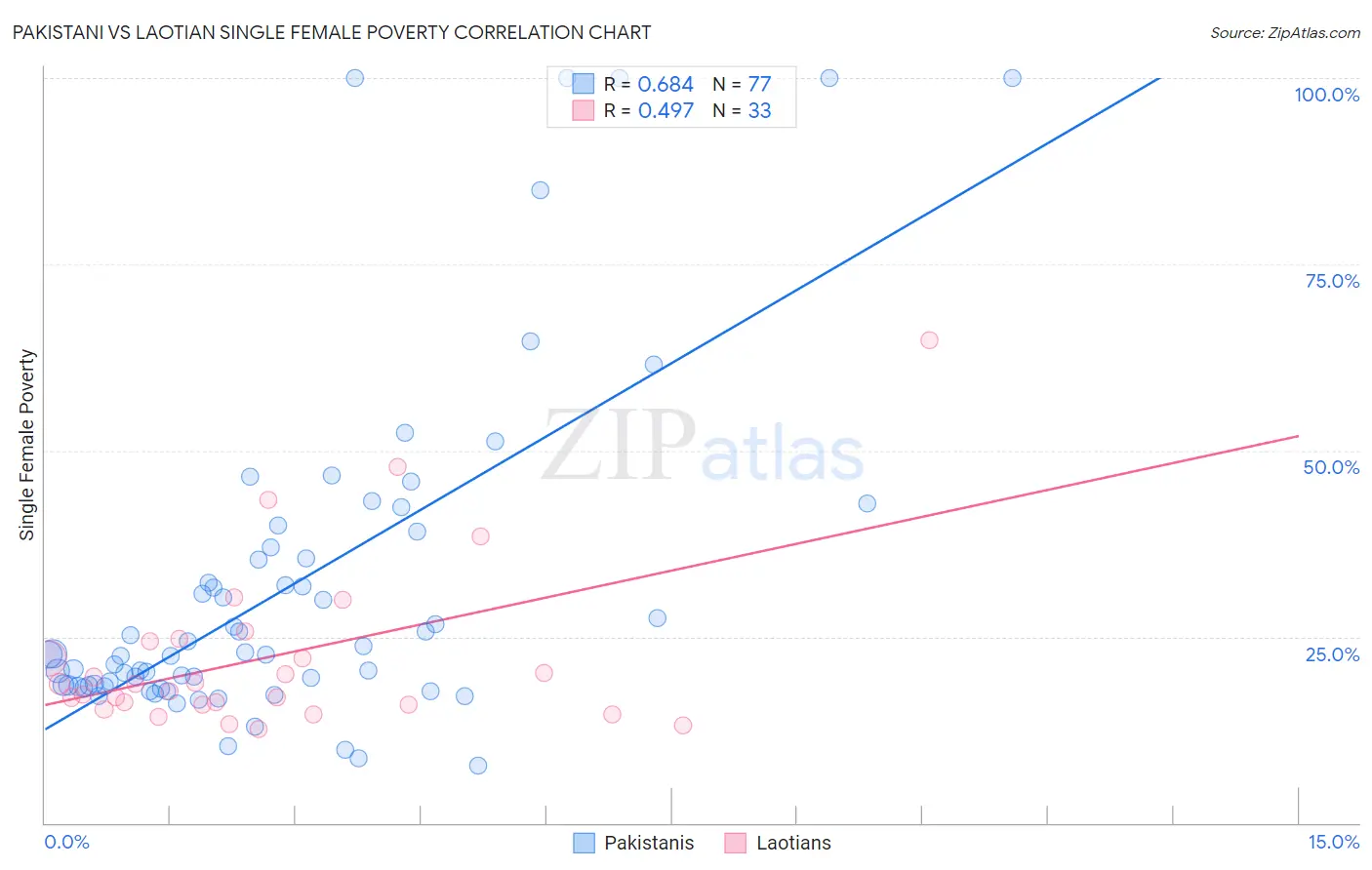 Pakistani vs Laotian Single Female Poverty