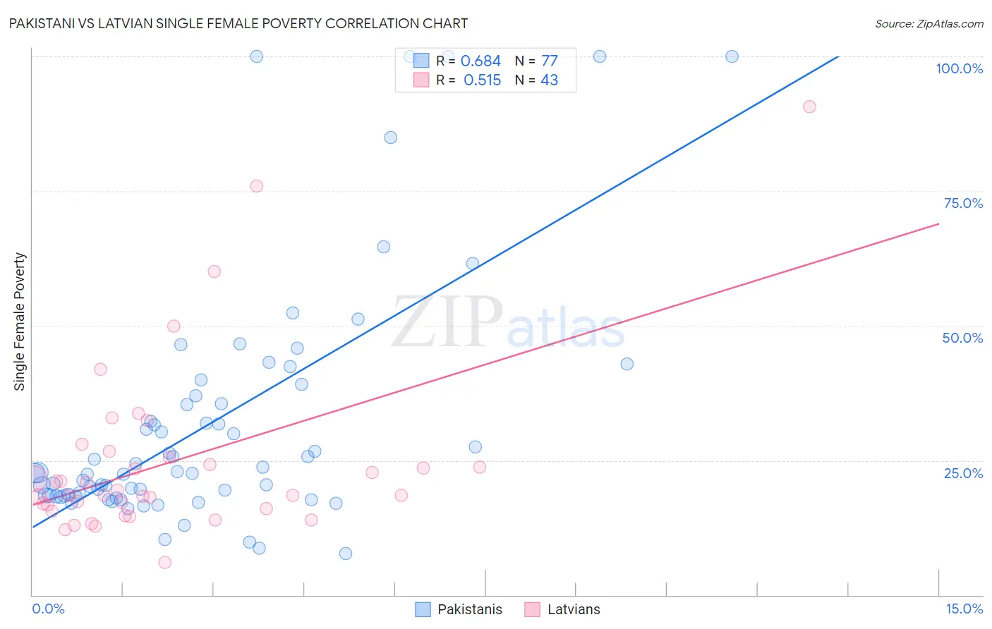 Pakistani vs Latvian Single Female Poverty