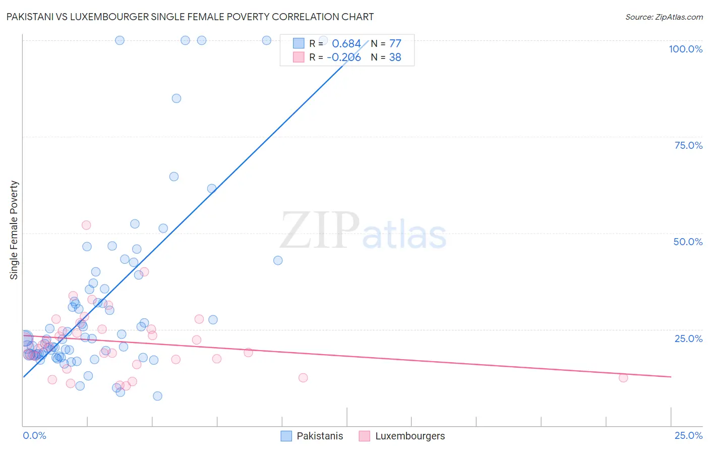 Pakistani vs Luxembourger Single Female Poverty