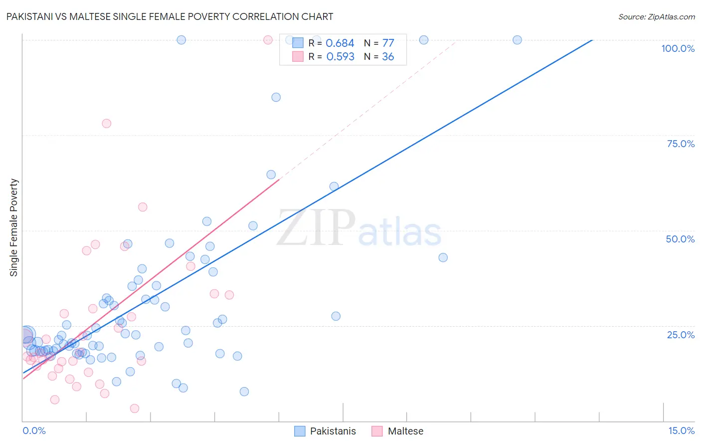 Pakistani vs Maltese Single Female Poverty