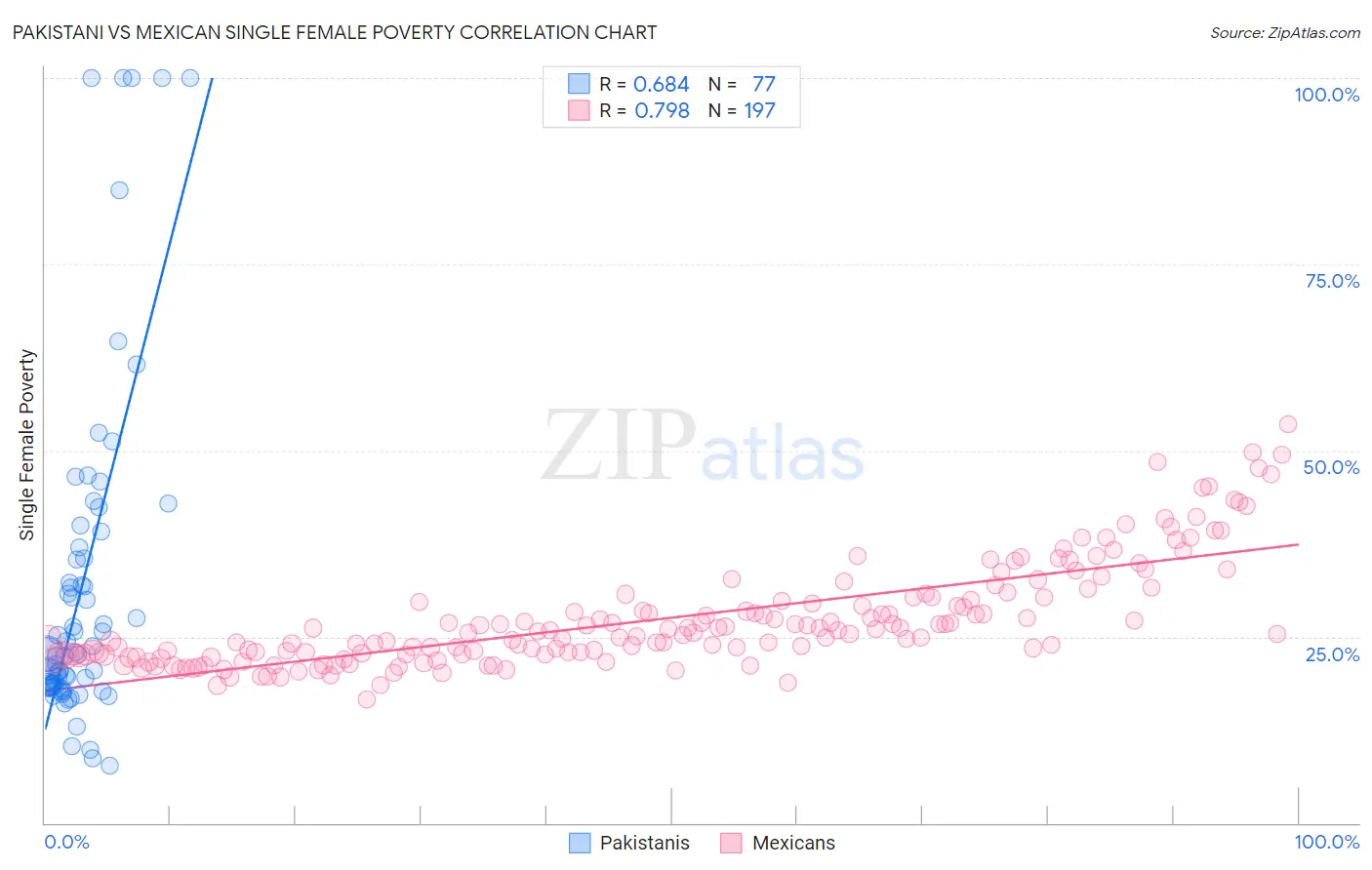 Pakistani vs Mexican Single Female Poverty