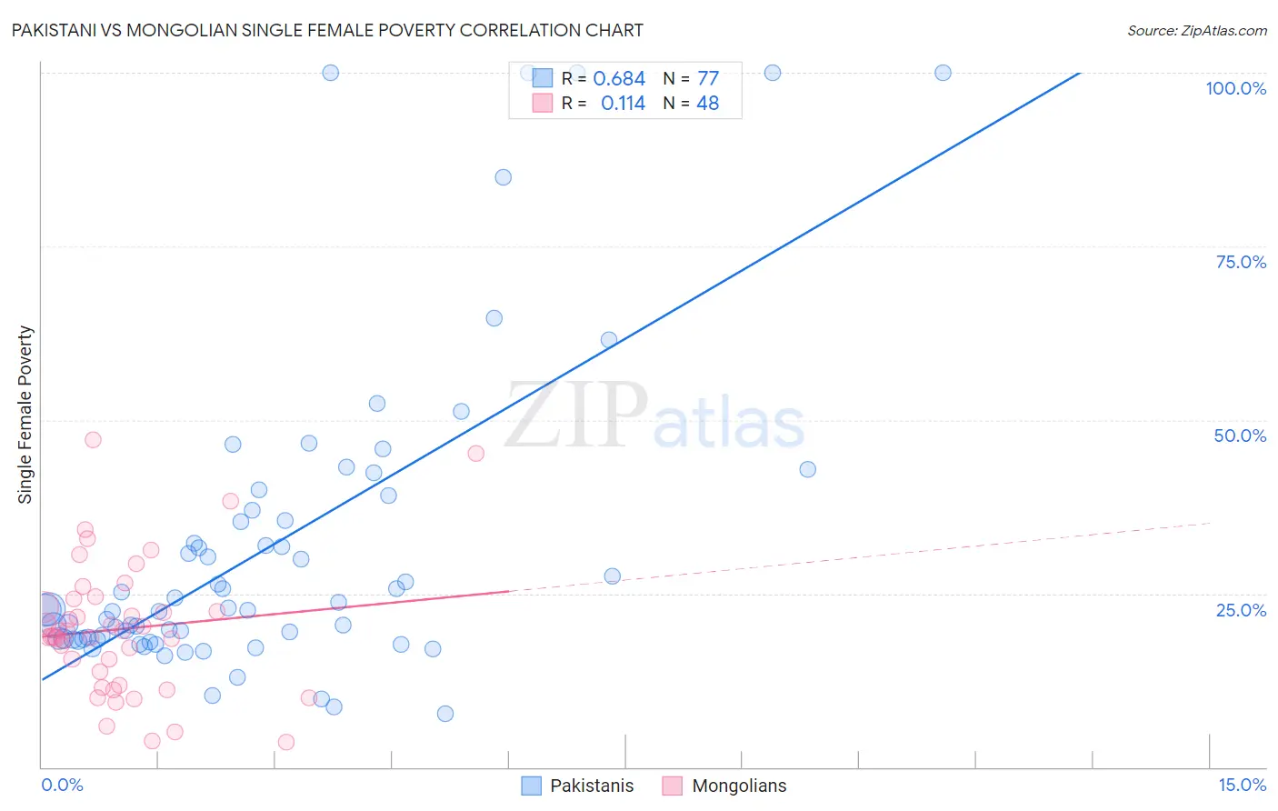 Pakistani vs Mongolian Single Female Poverty