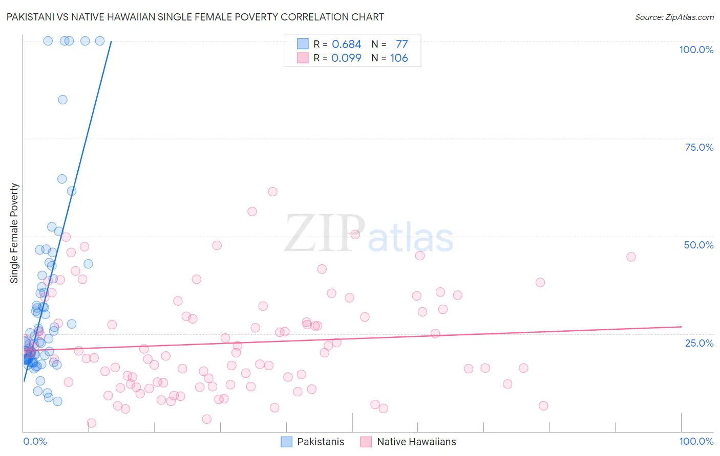 Pakistani vs Native Hawaiian Single Female Poverty