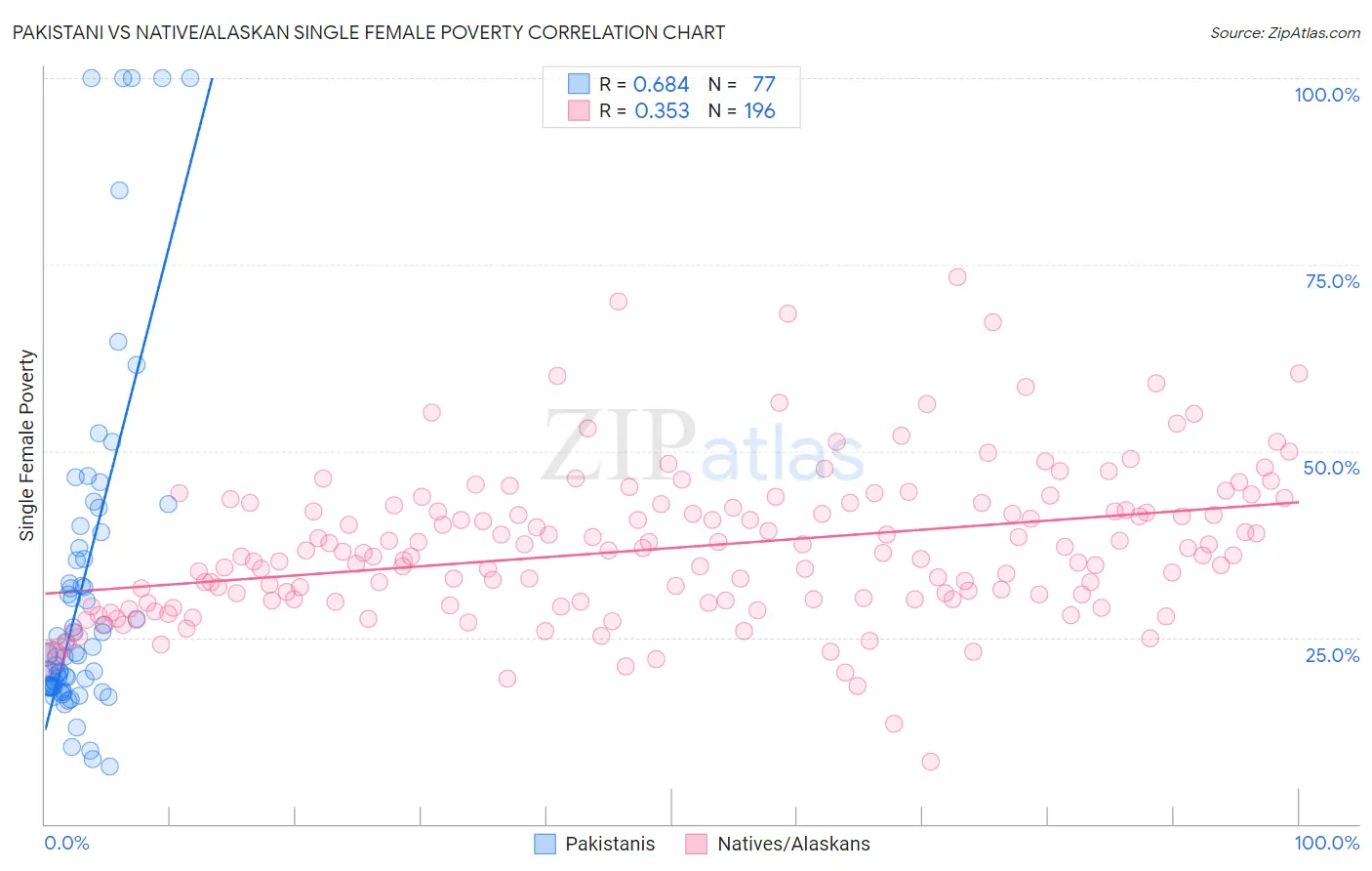 Pakistani vs Native/Alaskan Single Female Poverty
