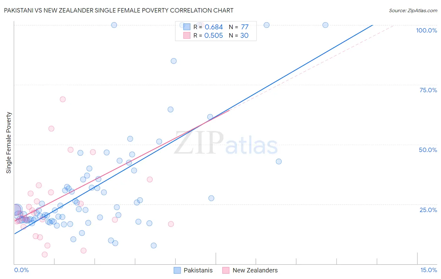 Pakistani vs New Zealander Single Female Poverty