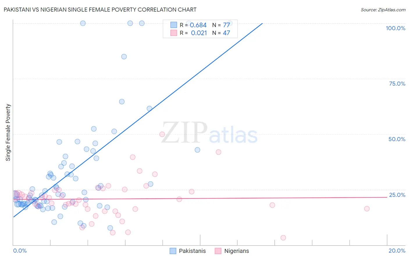 Pakistani vs Nigerian Single Female Poverty