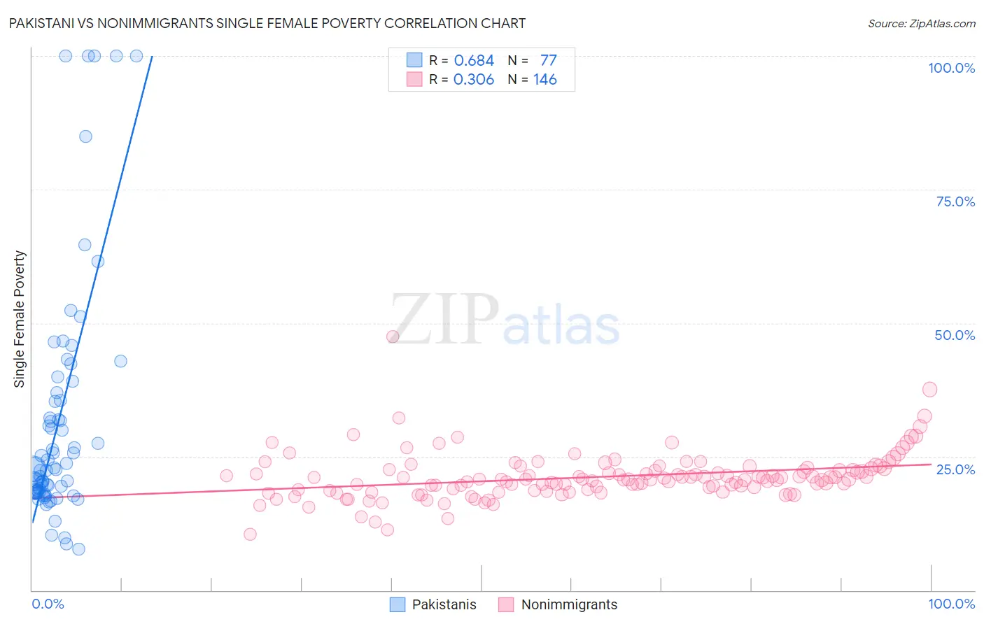 Pakistani vs Nonimmigrants Single Female Poverty