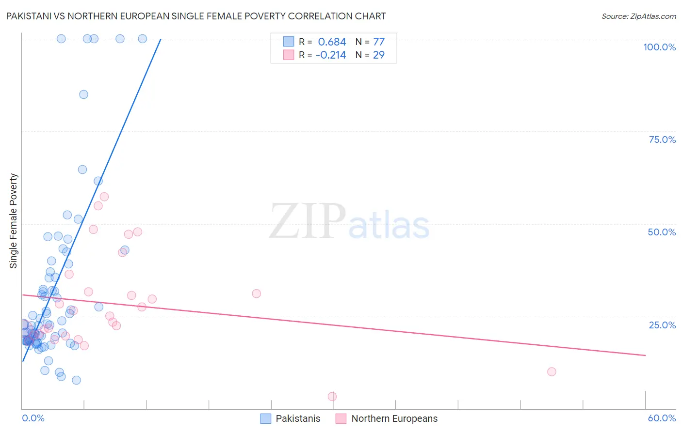 Pakistani vs Northern European Single Female Poverty