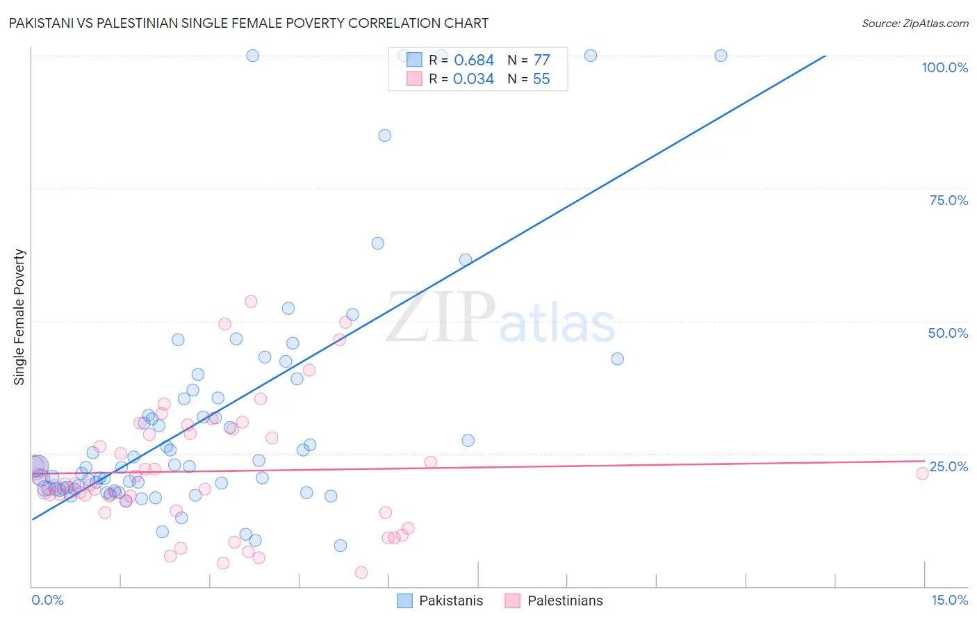 Pakistani vs Palestinian Single Female Poverty