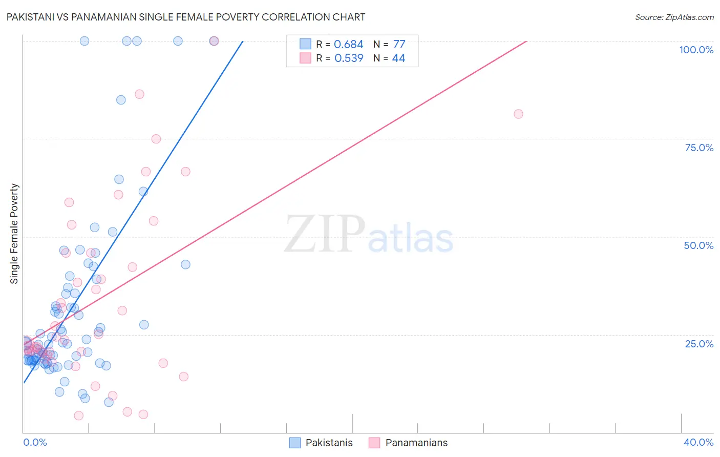 Pakistani vs Panamanian Single Female Poverty