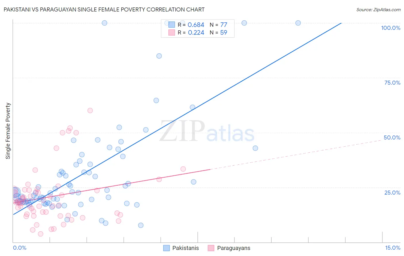 Pakistani vs Paraguayan Single Female Poverty