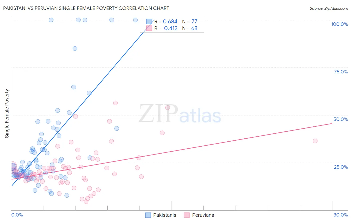 Pakistani vs Peruvian Single Female Poverty