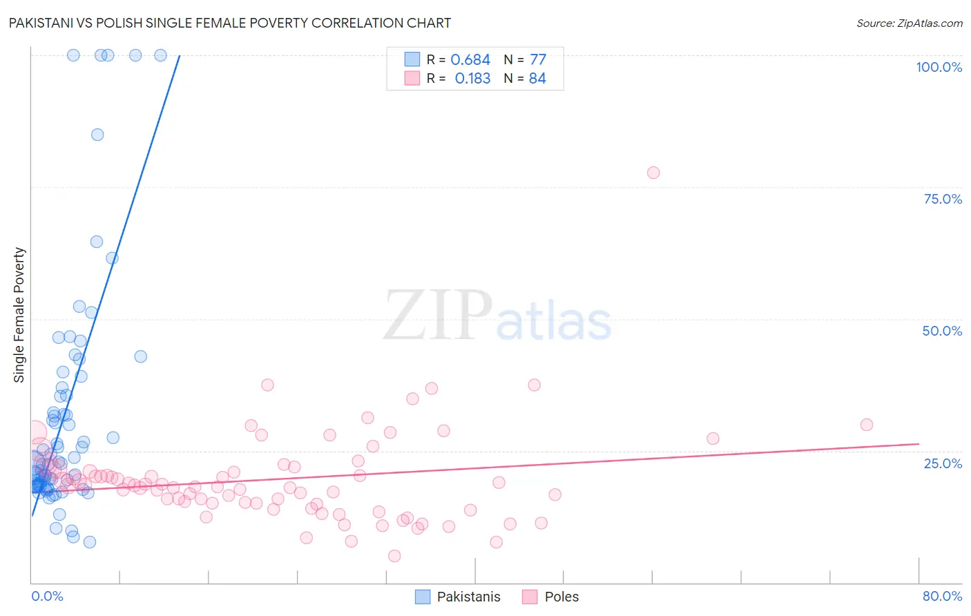 Pakistani vs Polish Single Female Poverty