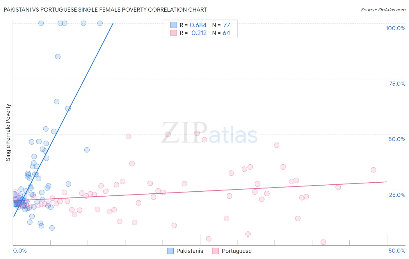 Pakistani vs Portuguese Single Female Poverty