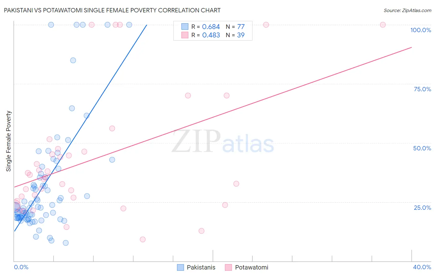 Pakistani vs Potawatomi Single Female Poverty
