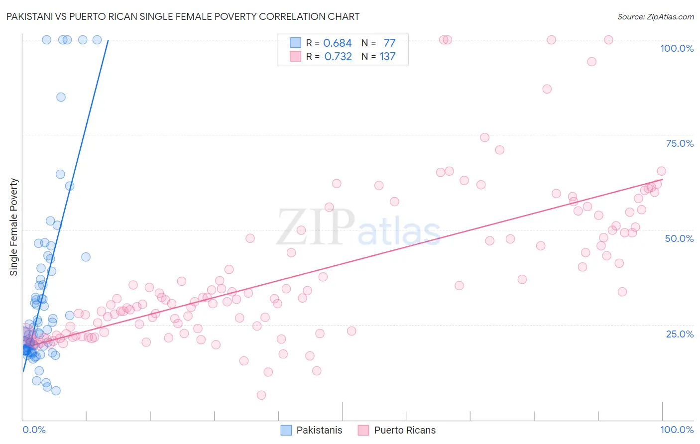 Pakistani vs Puerto Rican Single Female Poverty