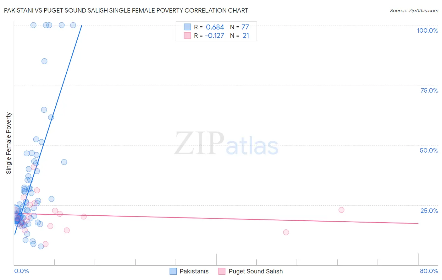 Pakistani vs Puget Sound Salish Single Female Poverty