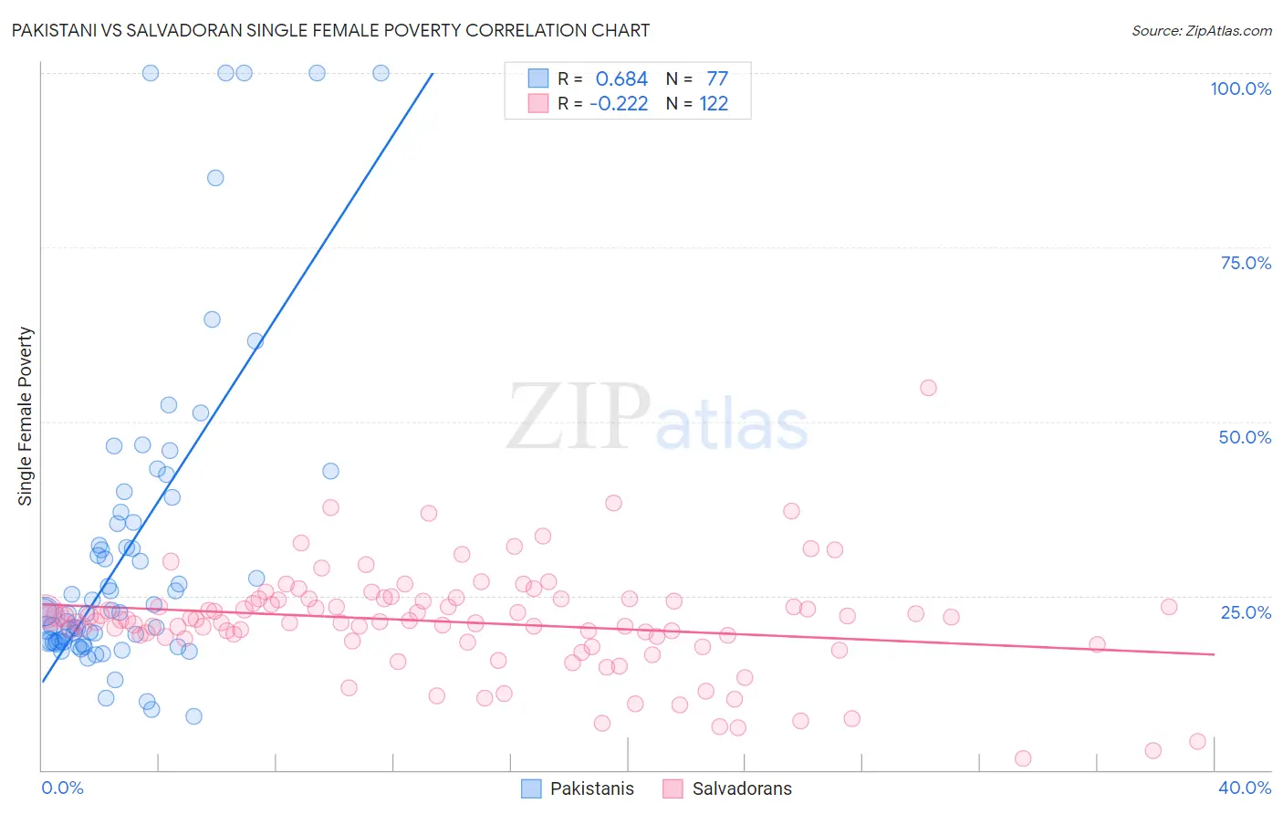 Pakistani vs Salvadoran Single Female Poverty