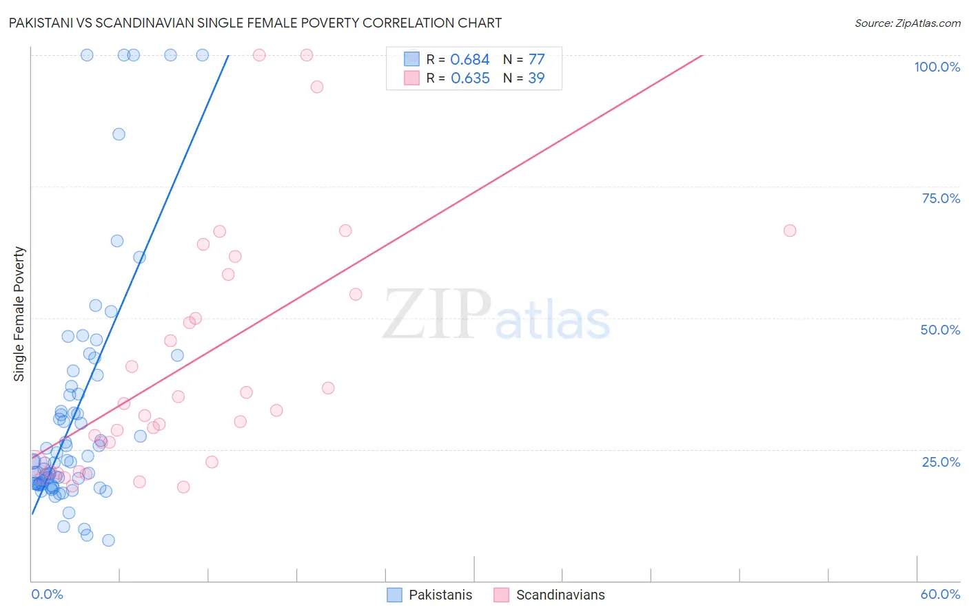 Pakistani vs Scandinavian Single Female Poverty