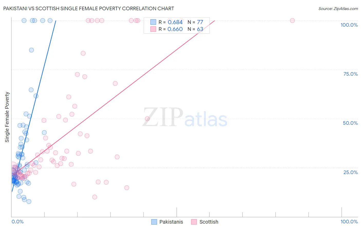 Pakistani vs Scottish Single Female Poverty