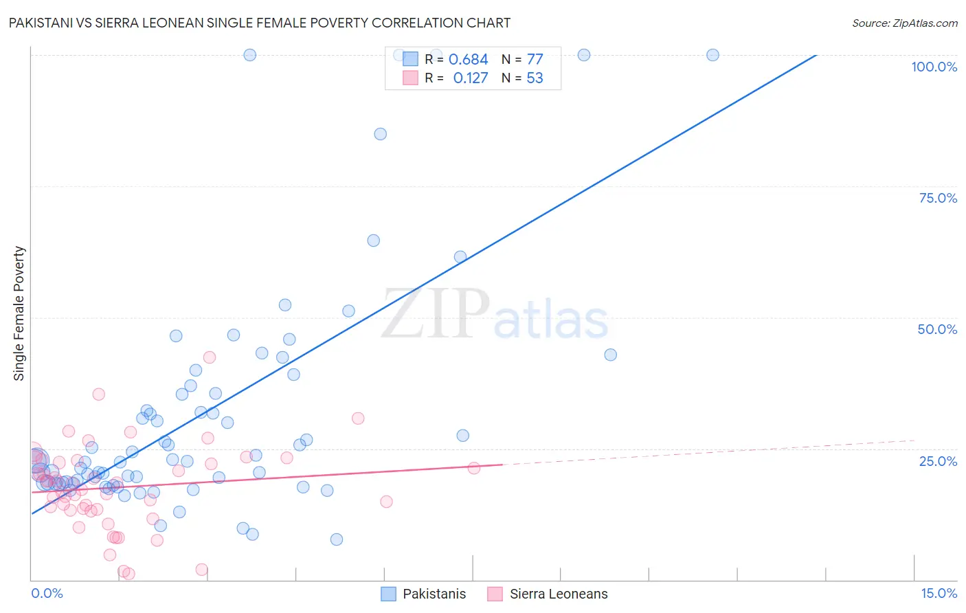 Pakistani vs Sierra Leonean Single Female Poverty