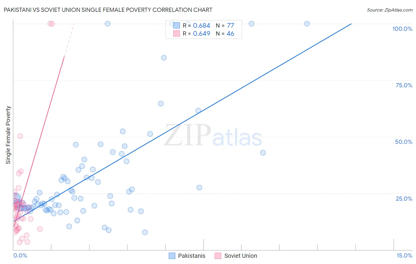 Pakistani vs Soviet Union Single Female Poverty