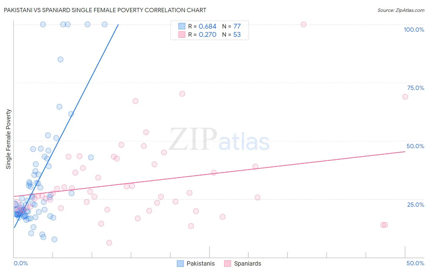 Pakistani vs Spaniard Single Female Poverty