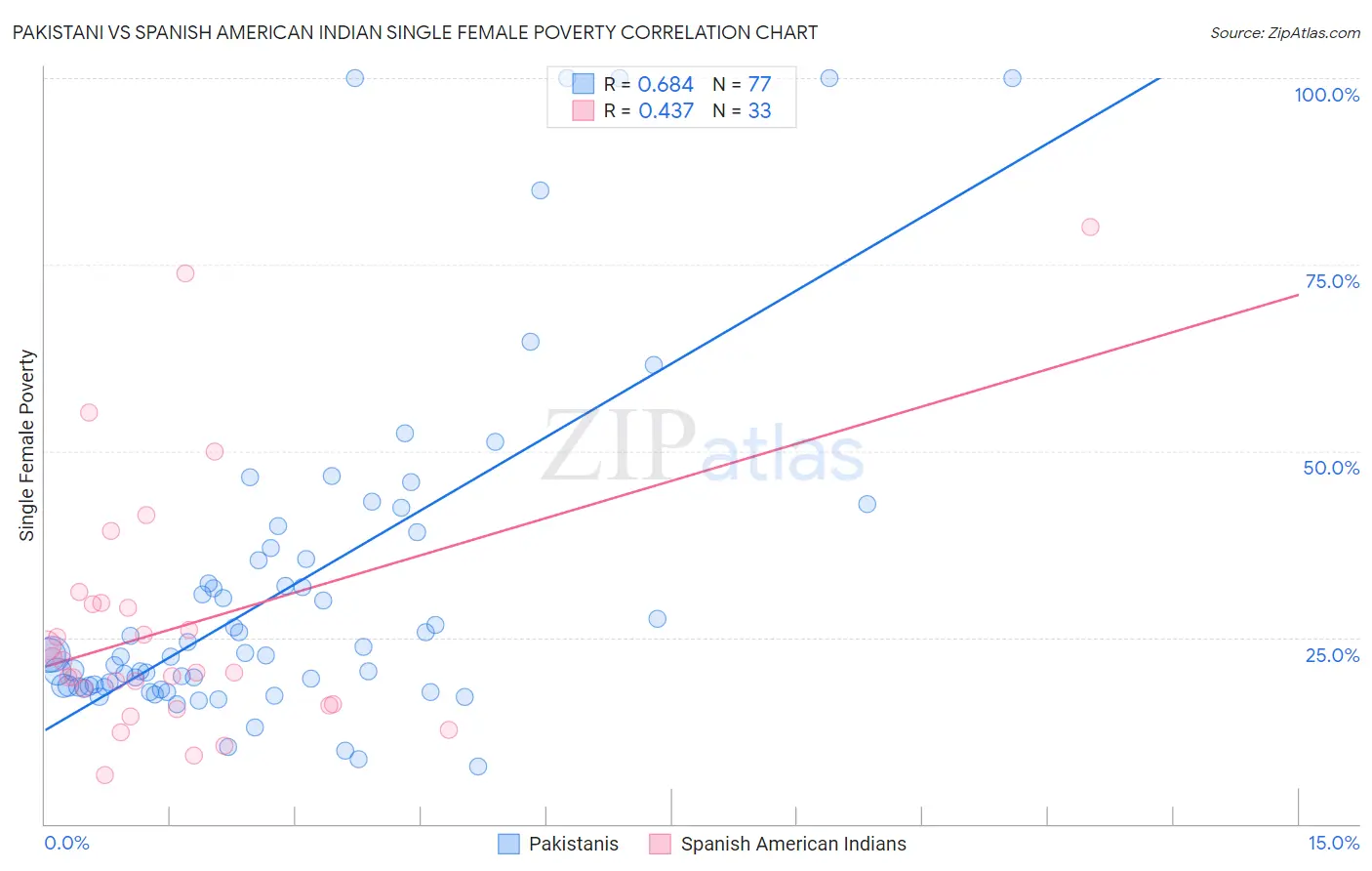 Pakistani vs Spanish American Indian Single Female Poverty