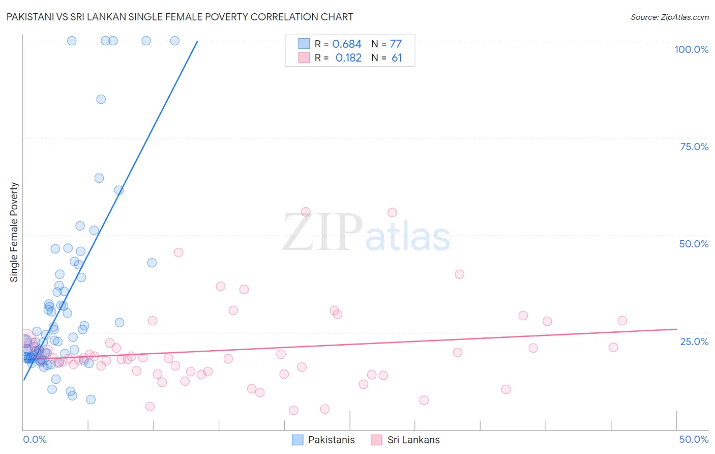 Pakistani vs Sri Lankan Single Female Poverty