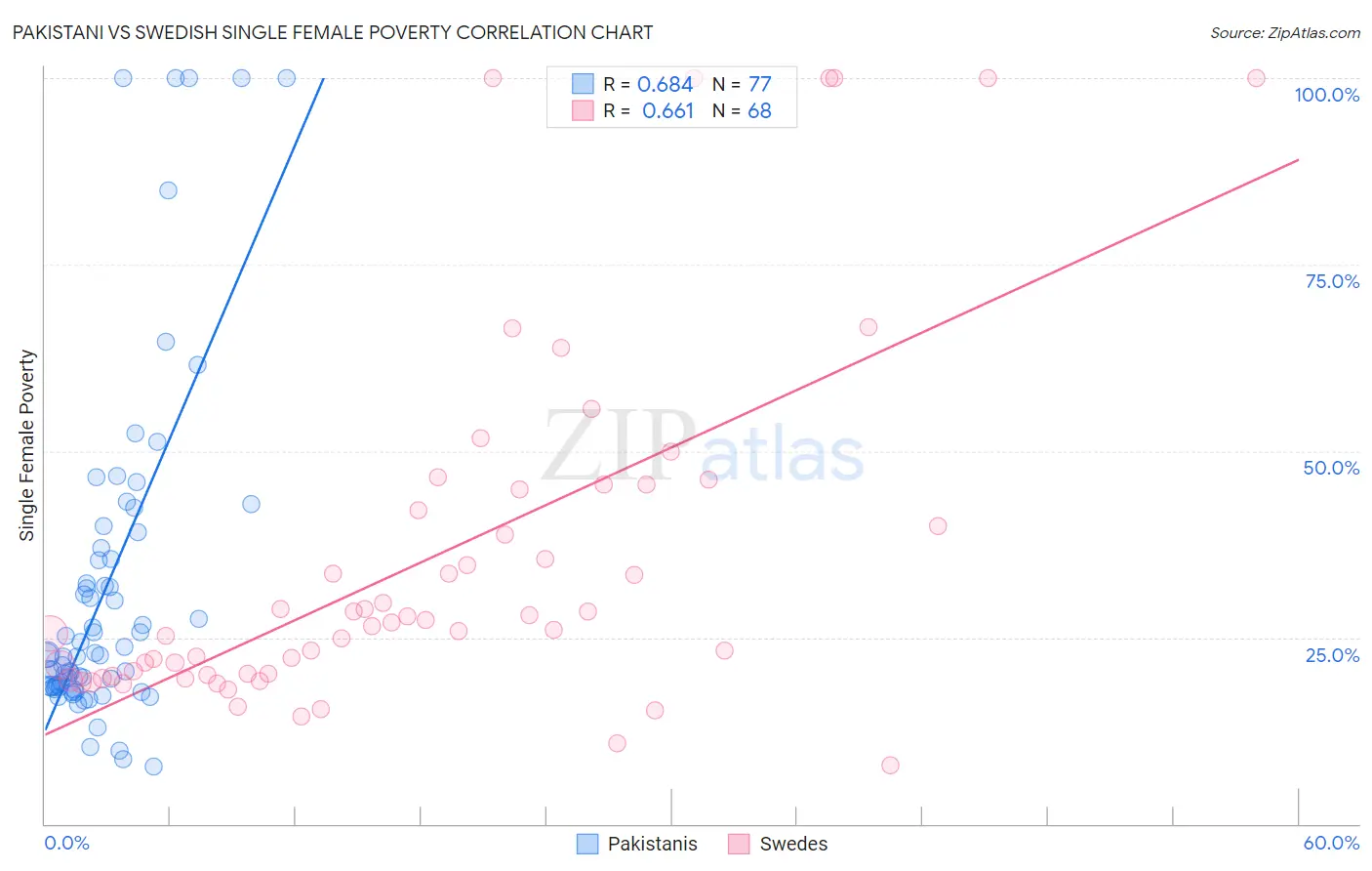 Pakistani vs Swedish Single Female Poverty