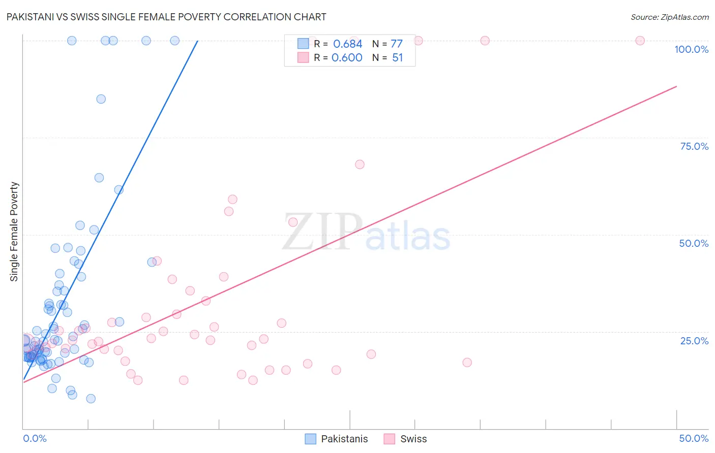 Pakistani vs Swiss Single Female Poverty