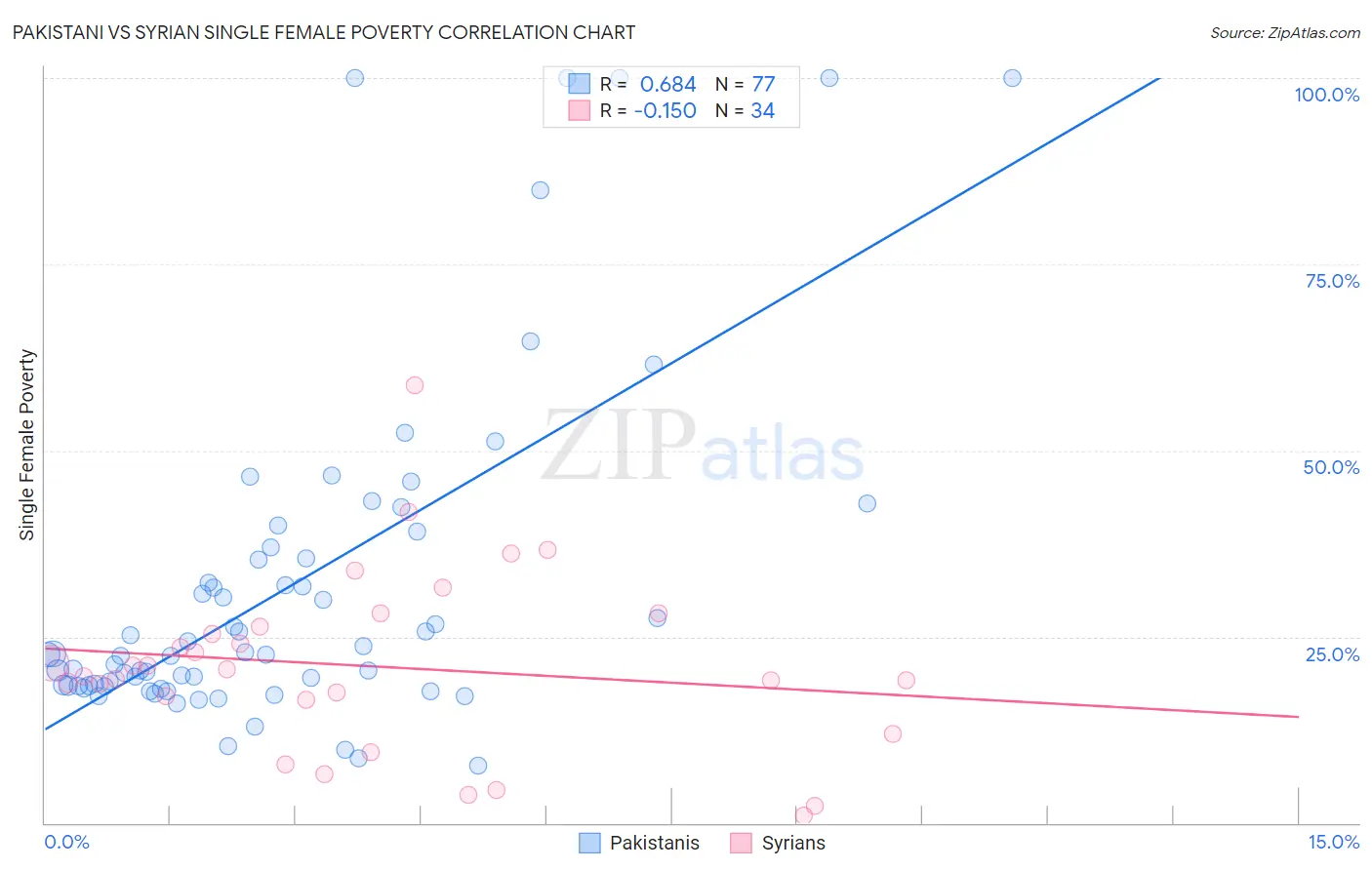 Pakistani vs Syrian Single Female Poverty
