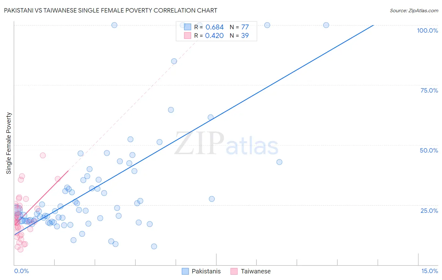 Pakistani vs Taiwanese Single Female Poverty