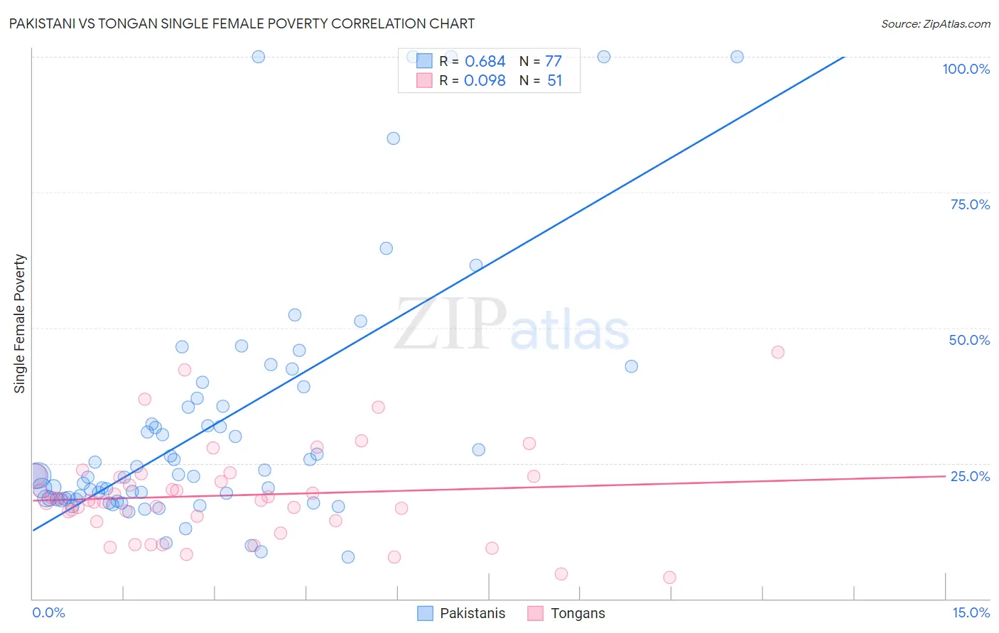 Pakistani vs Tongan Single Female Poverty